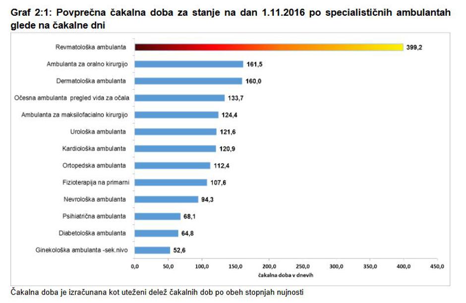 čakalne dobe november 2016 | Avtor: NIJZ