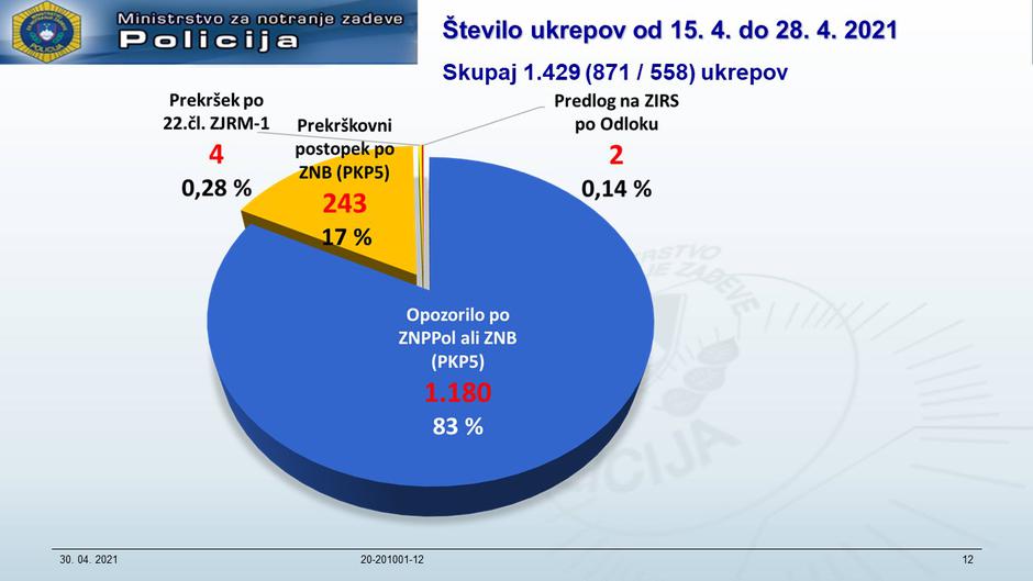 Nadzor policistov | Avtor: Vlada RS