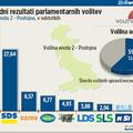 Samo v dveh volilnih enotah, naši in Ljubljana - Center, je SD tako močno prehit