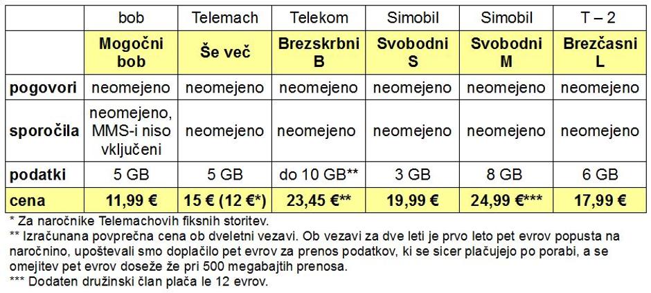 Primerjava mobilnih paketov | Avtor: zurnal24.si
