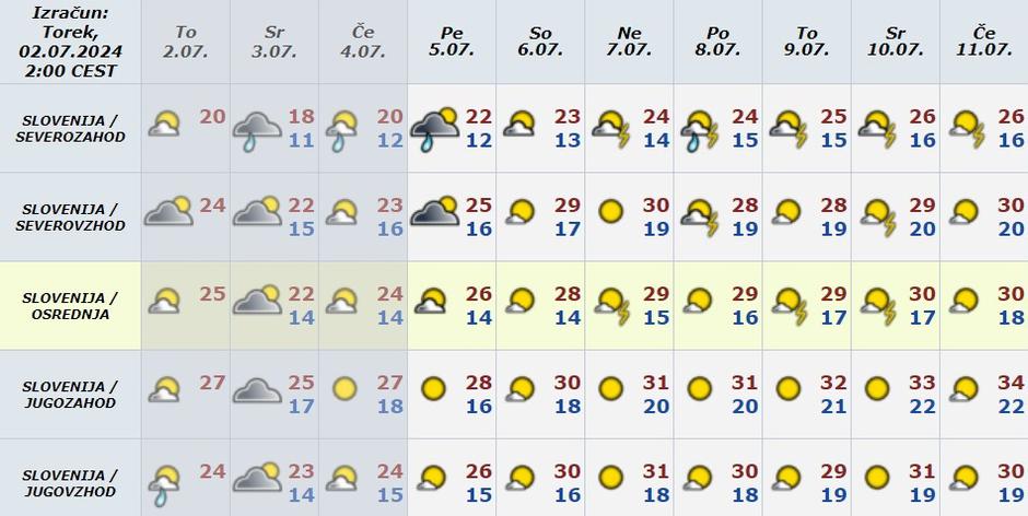 dolgoročna vremenska napoved arso | Avtor: Arso