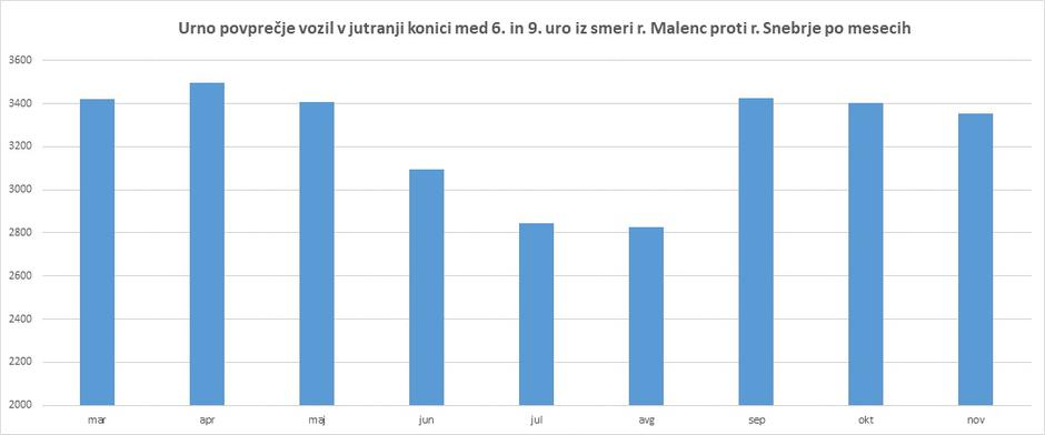 promet Golovec | Avtor: Dars