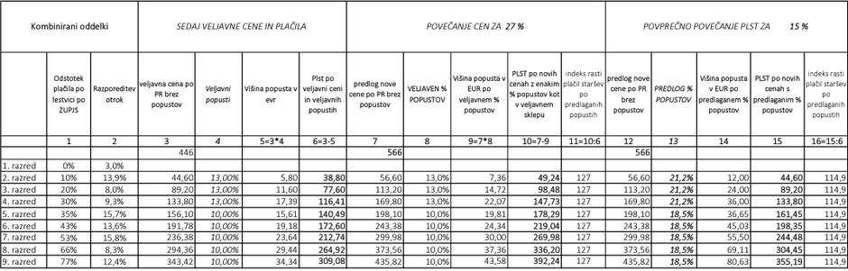 vrtec Ljubljana cene tabela | Avtor: MOL