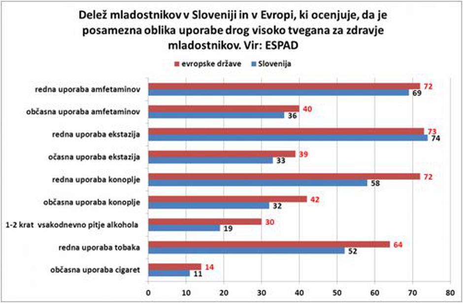 Uporaba drog, tveganje | Avtor: NIJZ