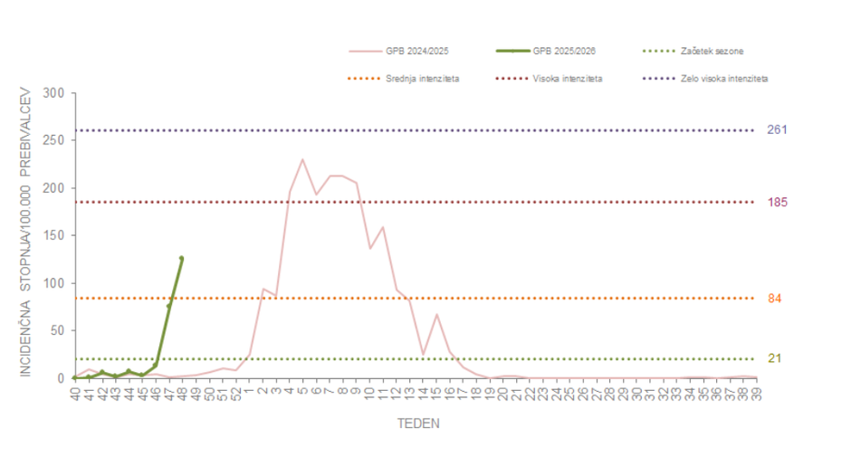 Gripa lani in letos | Avtor: NIJZ