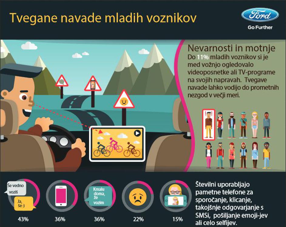 Fordova raziskava med mladimi vozniki