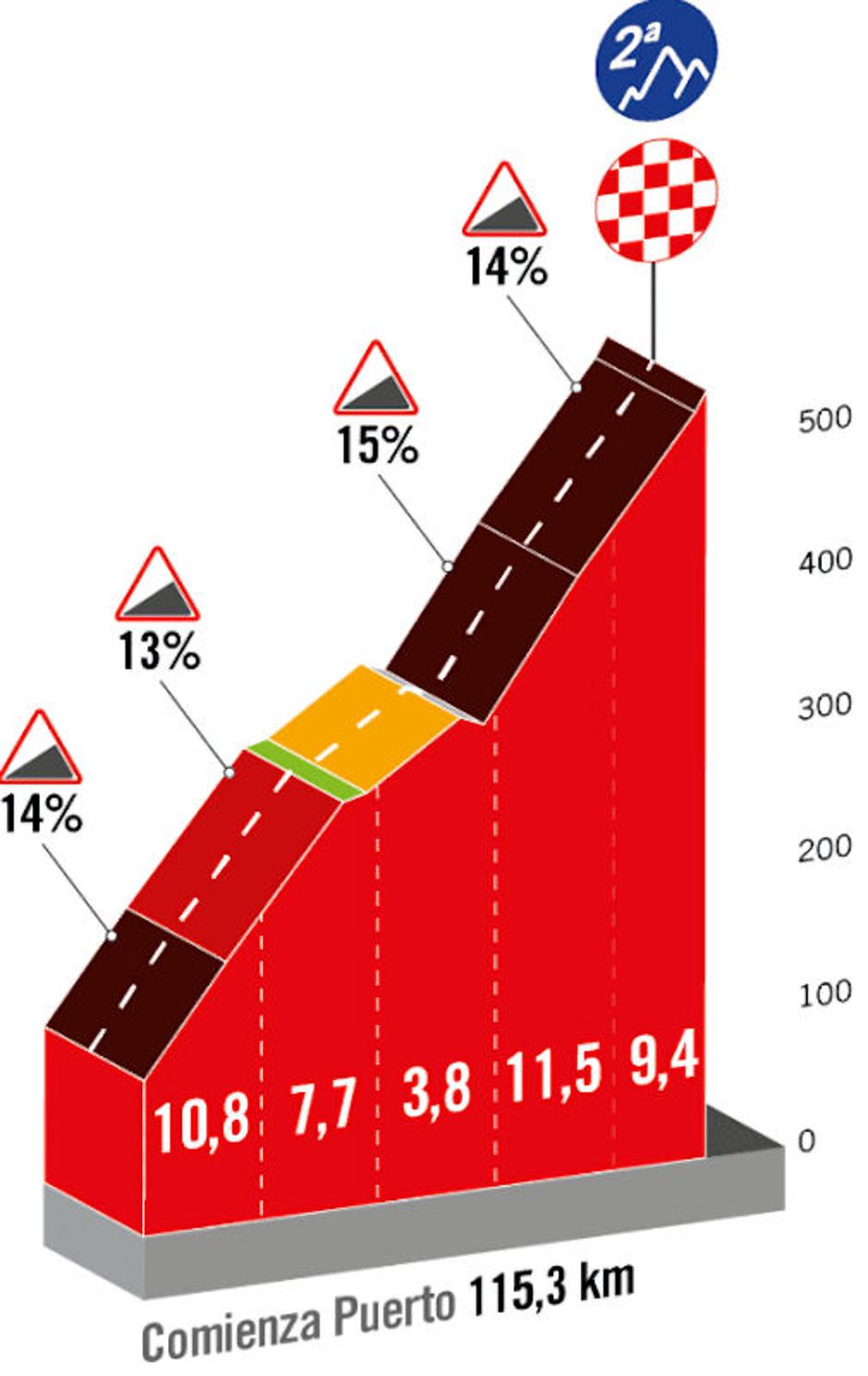 Trasa 16. etape Vuelte | Avtor: Cyclingstage
