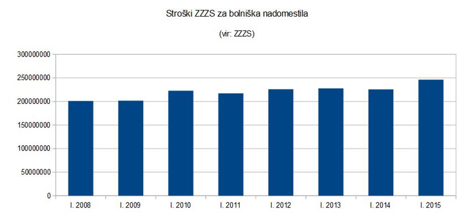 Bolniška nadomestila | Avtor: Žurnal24 (vir: ZZZS)