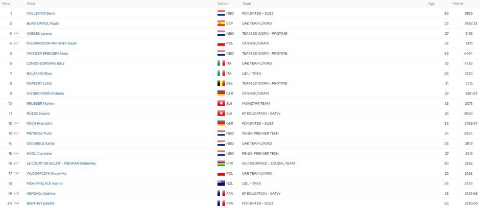 UCI lestvica; 15.9.2026 | Avtor: UCI