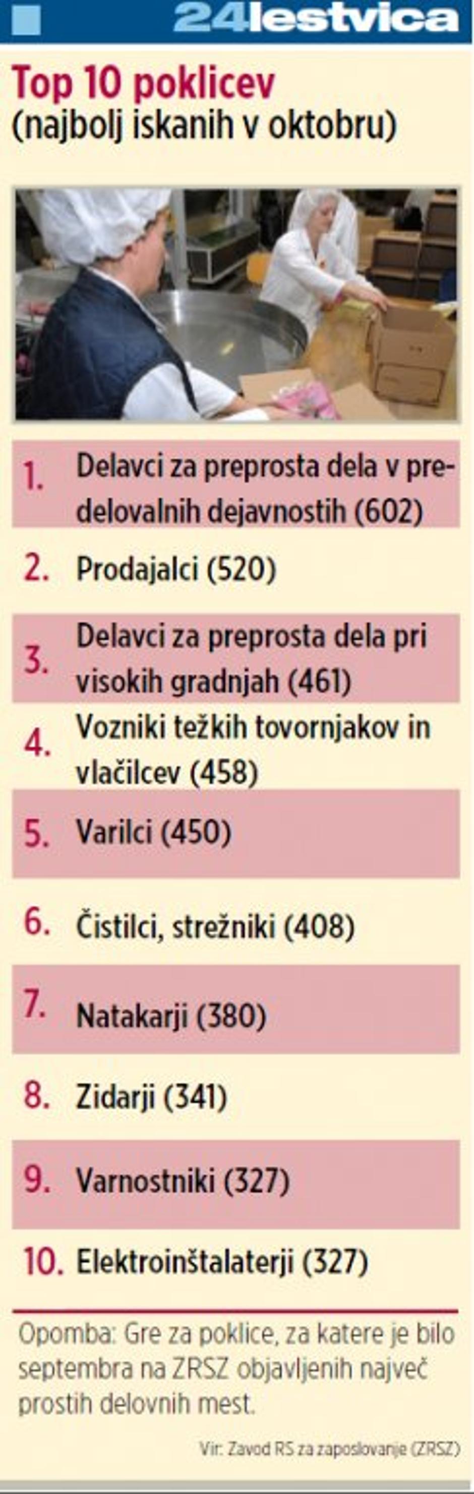 top 10 poklicev | Avtor: Žurnal24 main