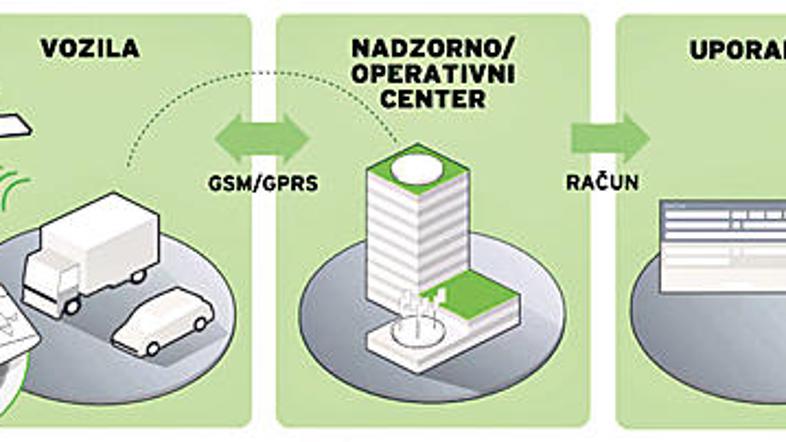Na določenih odsekih avtoceste, katerih gradnja je bila dražja, na primer na Tro