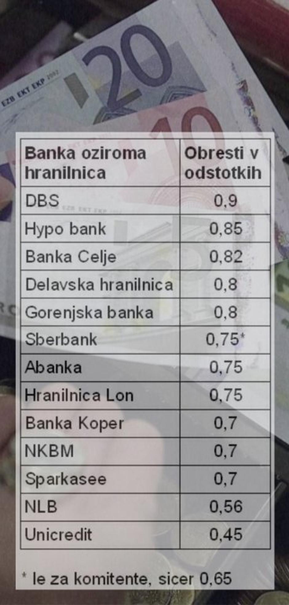 Obrestne mere | Avtor: zurnal24.si
