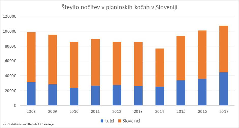 Število nočitev v planinskih kočah v Sloveniji | Avtor: Surs