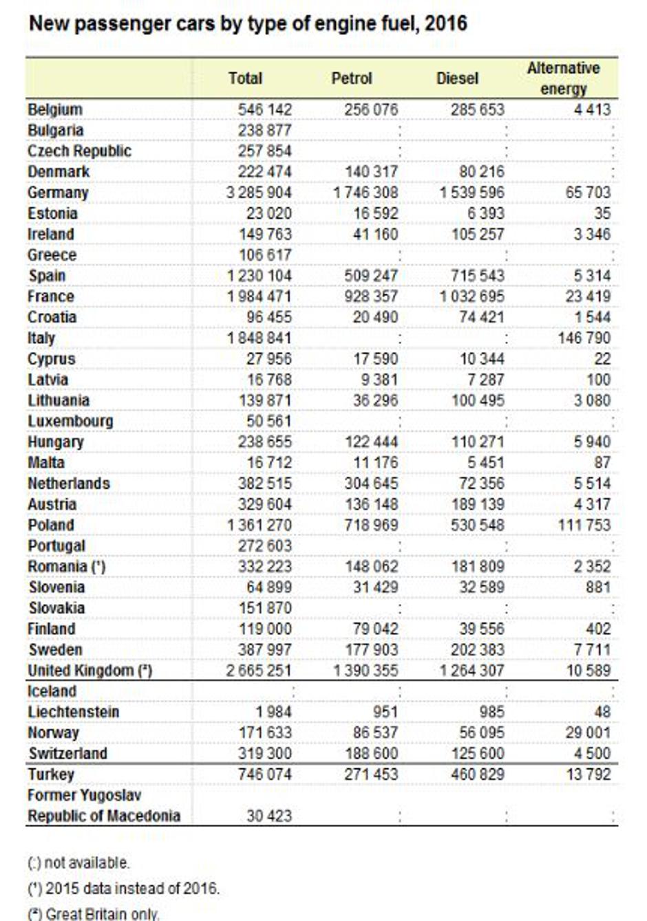 Eurostat | Avtor: Eurostat