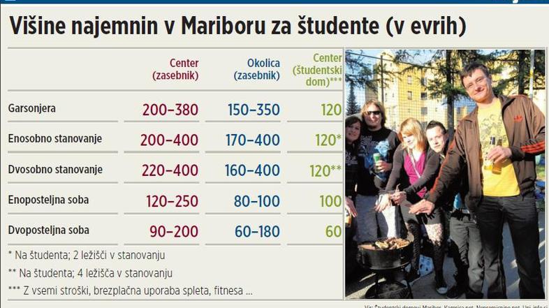 Zasebniki so letos cene najema dvignili za nekaj več kot deset odstotkov. (Foto: