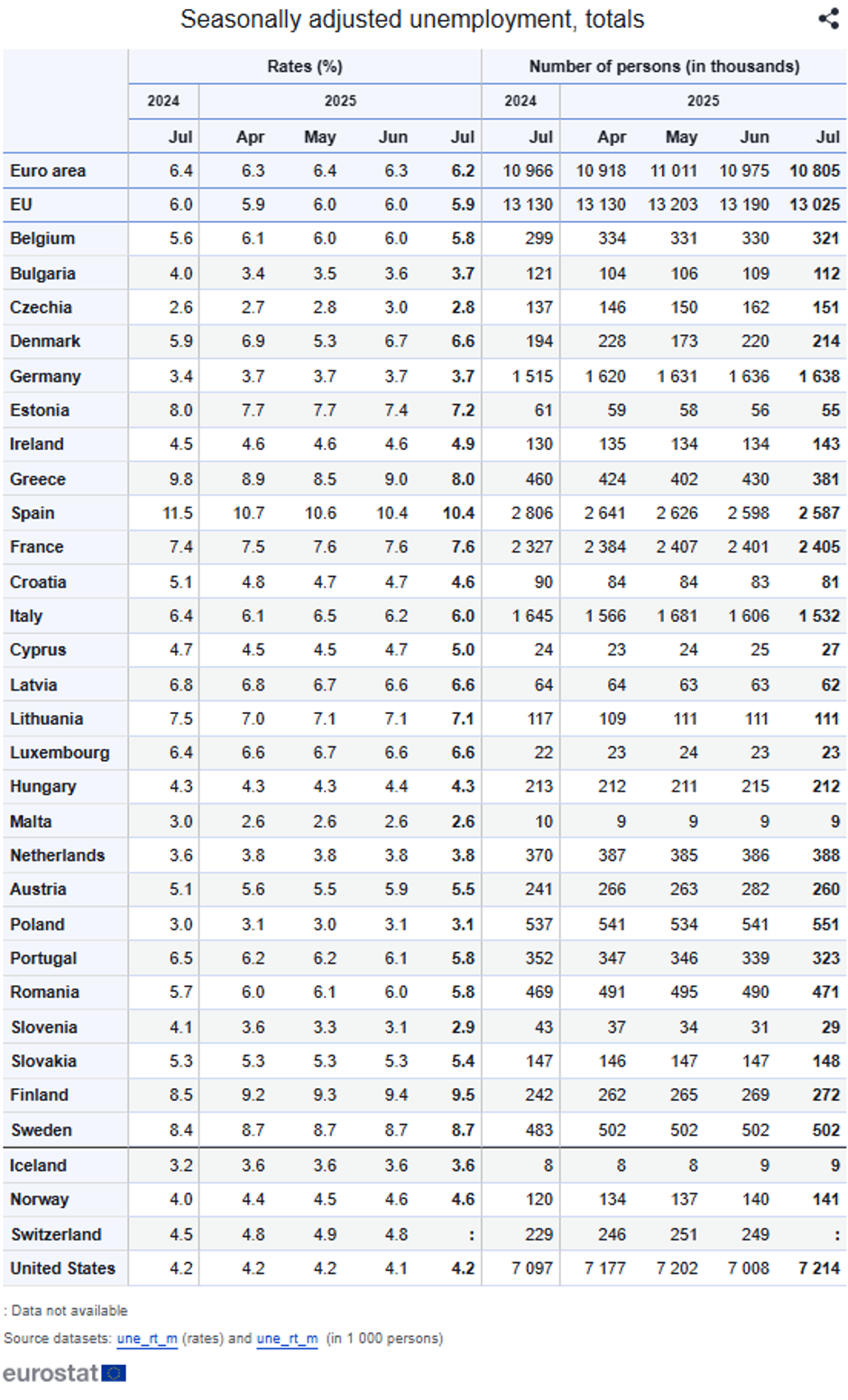 Brezposelnost | Avtor: Eurostat
