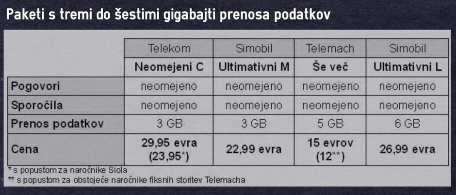 Mobilni paketi Telemach | Avtor: zurnal24.si
