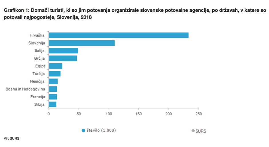 Turisti - Surs | Avtor: SURS
