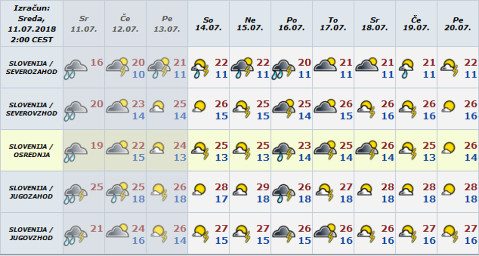 Preglednica vreme | Avtor: Arso