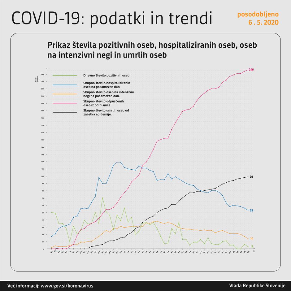 Graf obolelih s koronavirusom | Avtor: Vlada RS