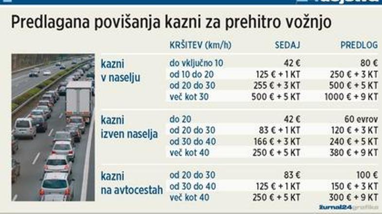 Ali lahko višje kazni zmanjšajo število prometnih nesreč?