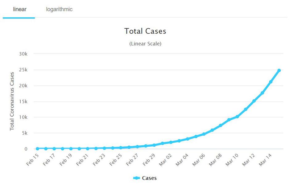  | Avtor: Print screen: Worldometers