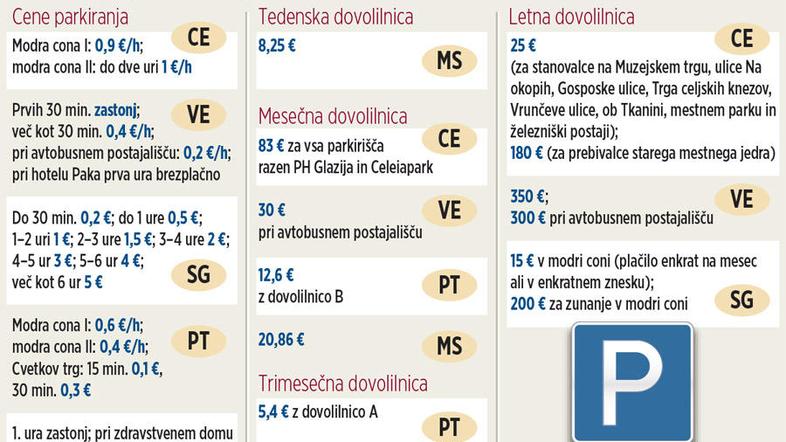 Cene parkiranja v modrih conah v Celju (CE), Velenju (VE), Slovenj Gradcu (SG), 