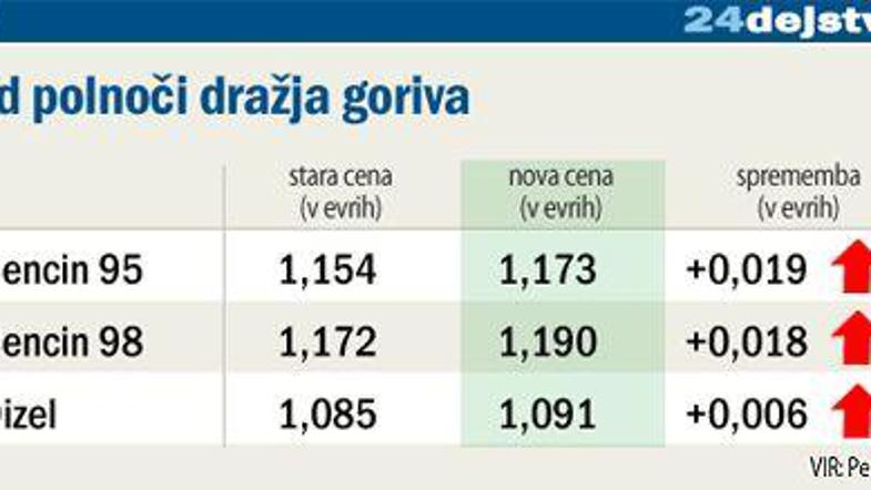 Opolnoči se je izteklo štirinajstdnevno obdobje, po katerem so se spremenile cen