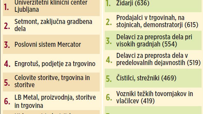 Aprila so delodajalci največ povpraševali po gradbenikih in prodajalcih. Za pove