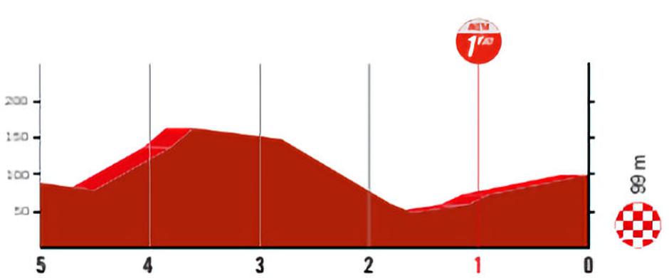 Trasa 2. etape Vuelte | Avtor: Cyclingstage
