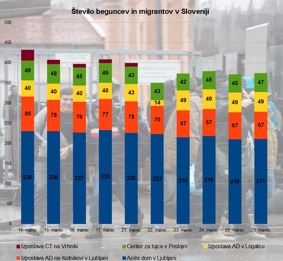 Število beguncev in migrantov v Sloveniji  | Avtor: Policija/Žurnal24