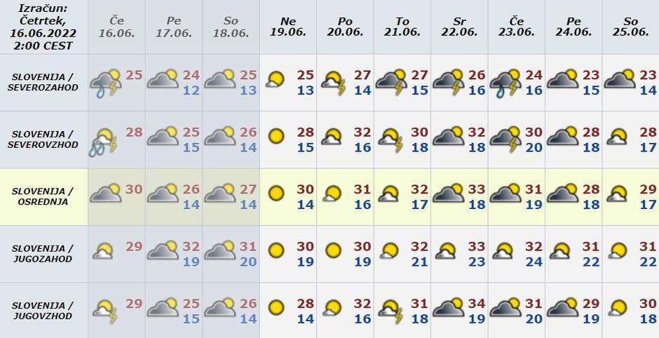 Vreme preglednica | Avtor: Arso