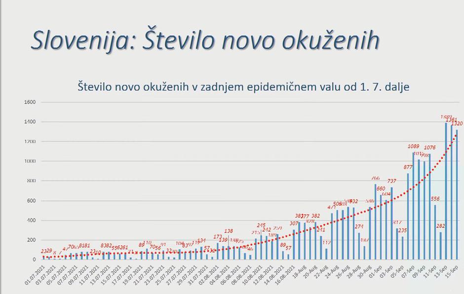 število novo okuženih | Avtor: 
