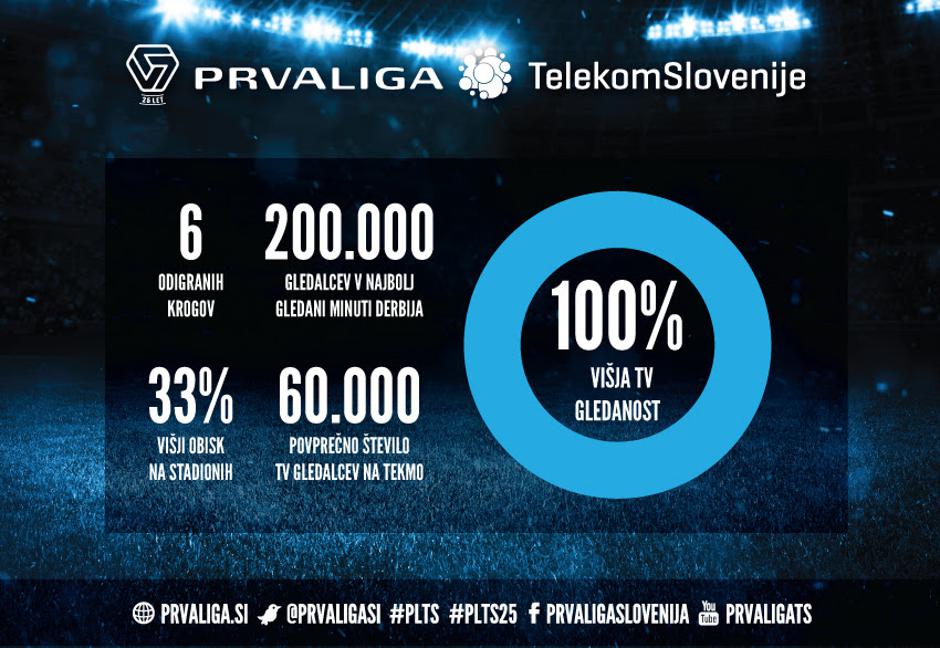 Prva liga, gledanost | Avtor: NZS