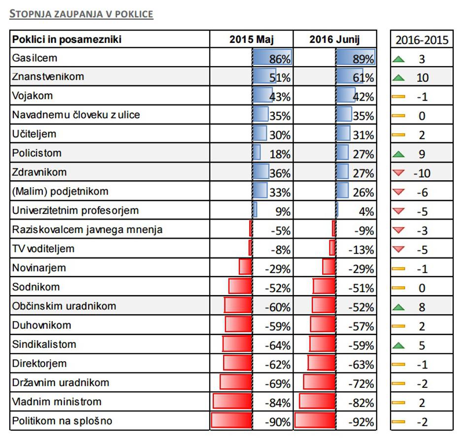 Stopnja zaupanja v institucije in organizacije | Avtor: Valcion