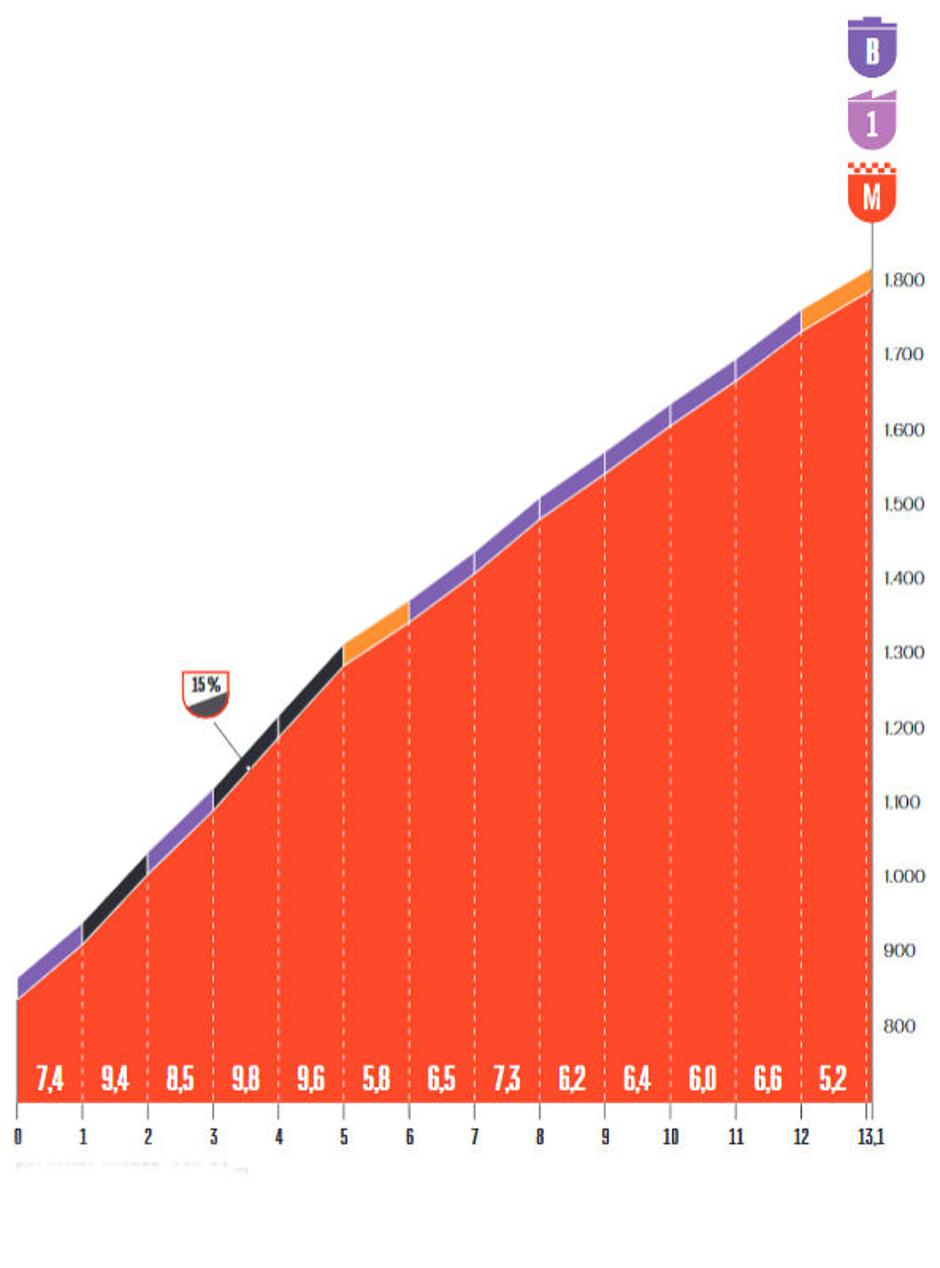 Trasa 12. etape Vuelte | Avtor: Cyclingstage