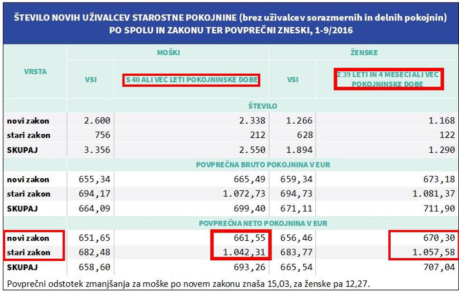 Pokojnine  | Avtor: Zpiz