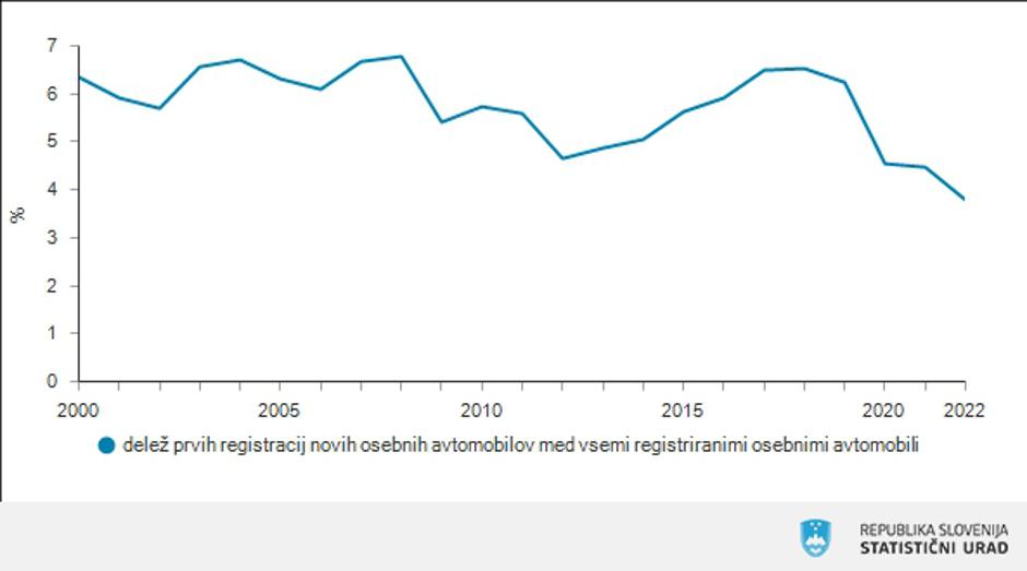 Povprečna stopnja obnavljanja vozil | Avtor: Surs