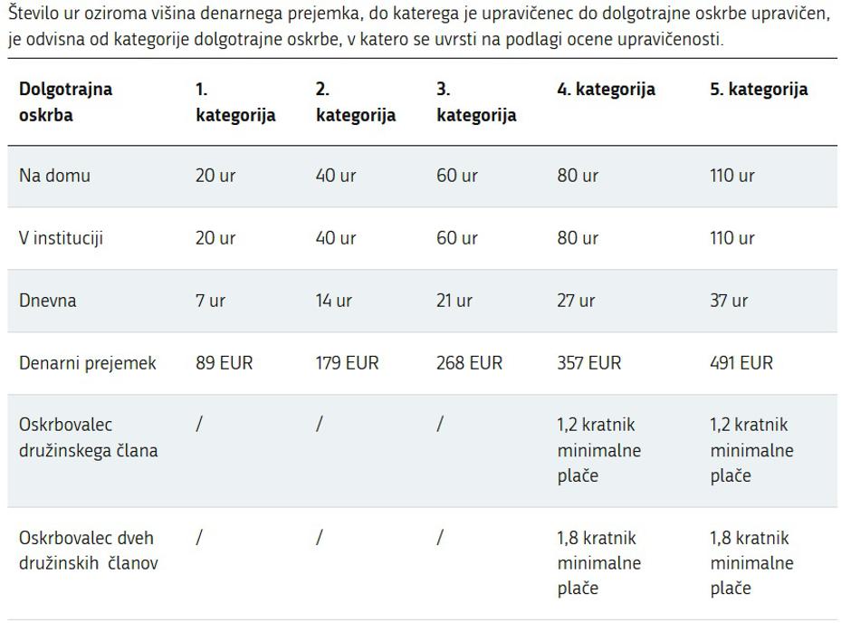 kategorije upravičenosti do dolgotrajne oskrbe | Avtor: zajem zaslona
