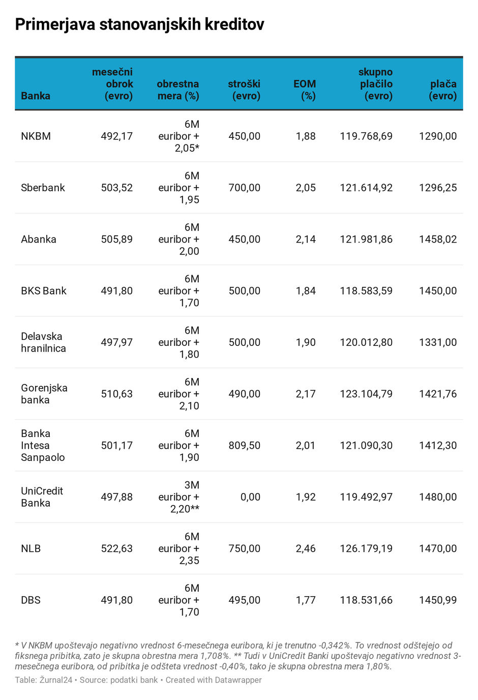 Stanovanjski krediti | Avtor: 