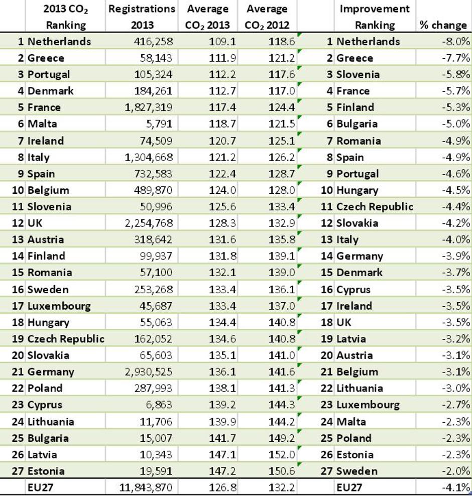 Lestvica CO2 | Avtor:  Transport & Environment