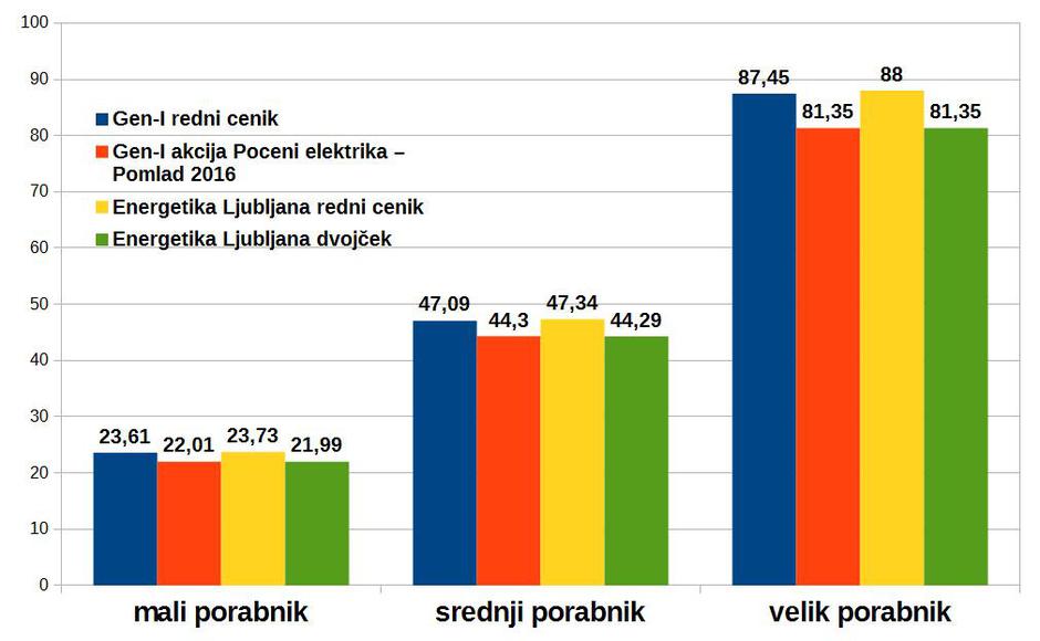 Elektrika primerjava | Avtor: zurnal24.si