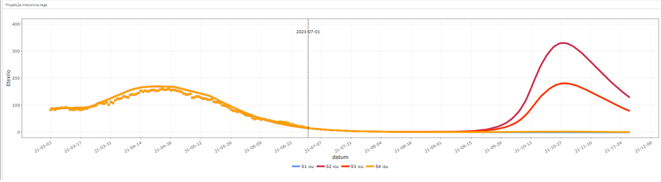 Projekcija | Avtor: covid-19.sledilnik