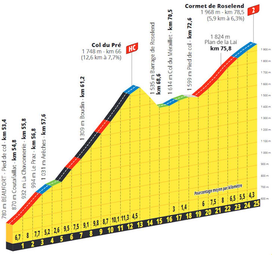 Trasa 19. etape Toura | Avtor: Cyclingstage