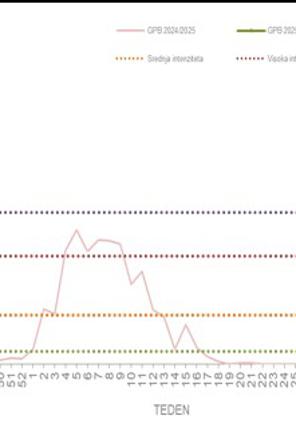 Epidemiološki podatki o gripi