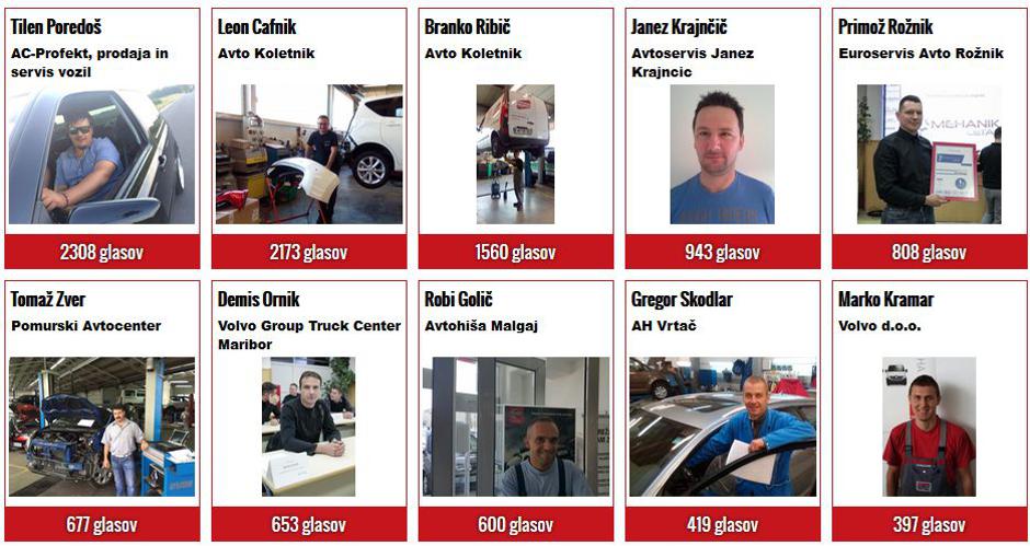 Finalisti izbora Mehanik leta 2015 | Avtor: Žurnal24 main