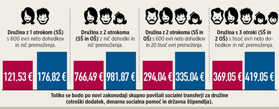 Družinski dodatki | Avtor: Žurnal24grafika