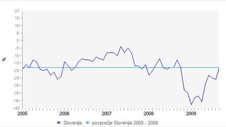 Kazalnik zaupanja potrošnikov, Slovenija, januar 2005–september 2009