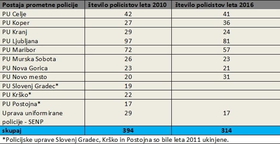 prometna policija | Avtor: Žurnal24 main