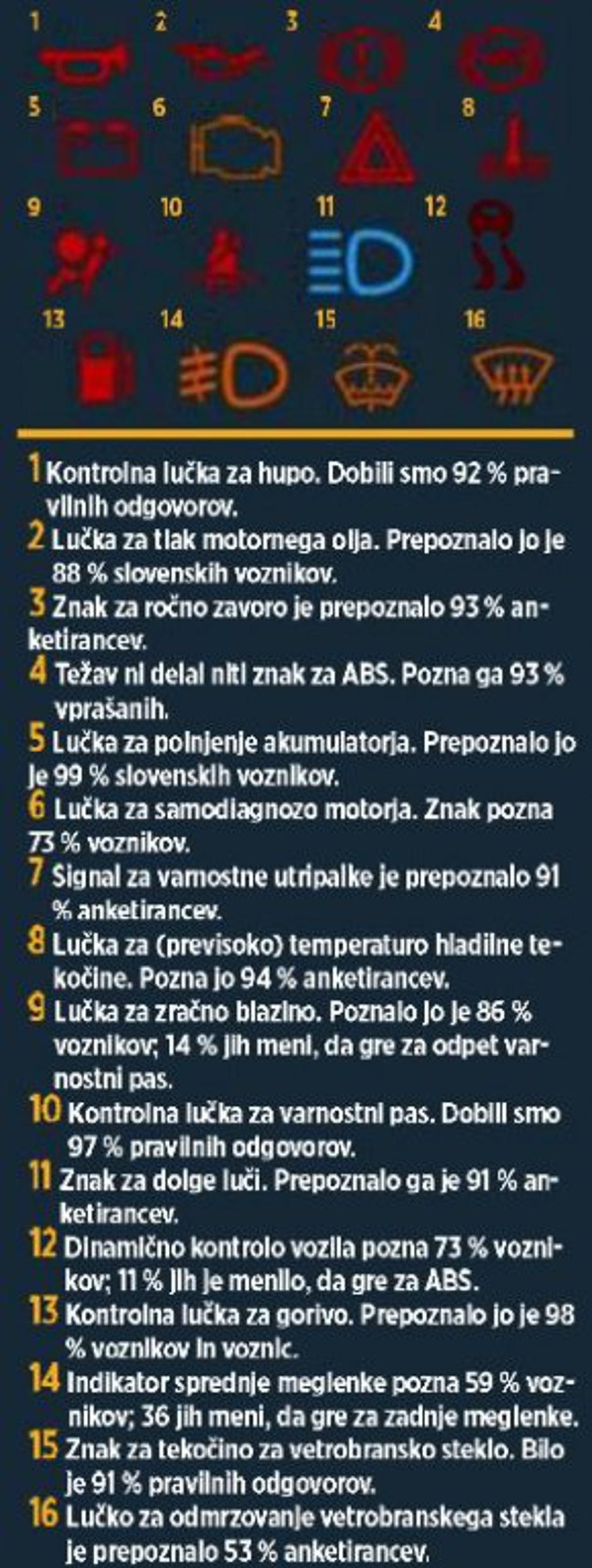 Kontrolne lučke | Avtor: Žurnal24 main